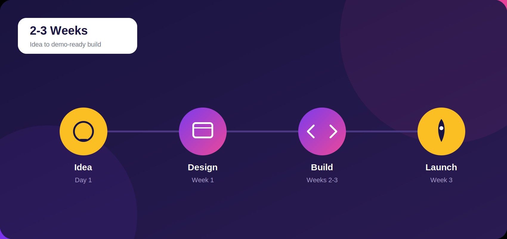 MVP development timeline from idea to launch