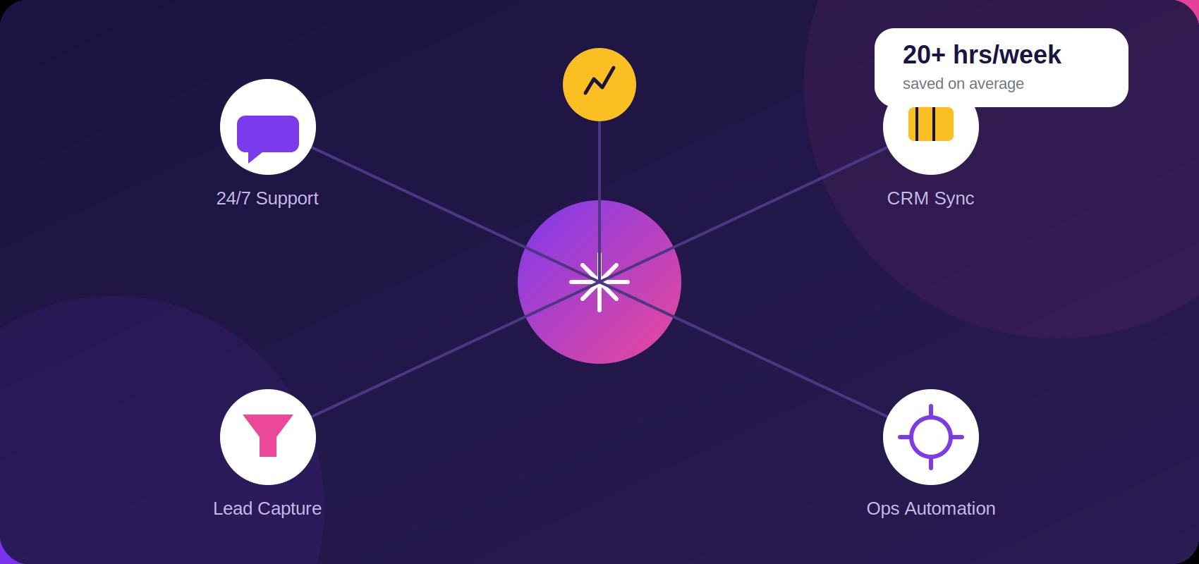 AI automation workflow dashboard